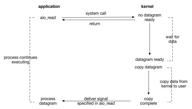 Async-IO-Model